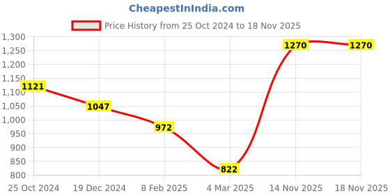 tatacliq.com Monte Carlo Pink Regular Fit Mid Rise Trackpants monte carlo Price History Graph from 25 Oct 2024 to 17 Nov 2025
