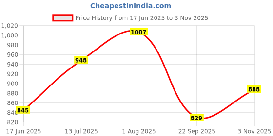 tatacliq.com Monte Carlo Pink Regular Fit Polo T-Shirt monte carlo Price History Graph from 17 Jun 2025 to 3 Nov 2025