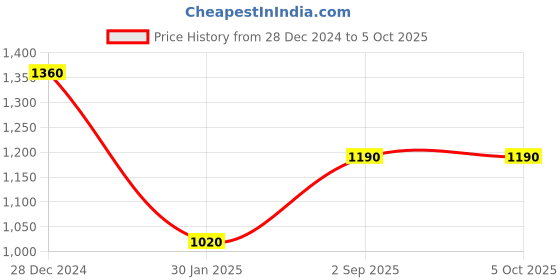 tatacliq.com Monte Carlo Pink Regular Fit Printed Hooded Sweatshirt monte carlo Price History Graph from 28 Dec 2024 to 5 Oct 2025
