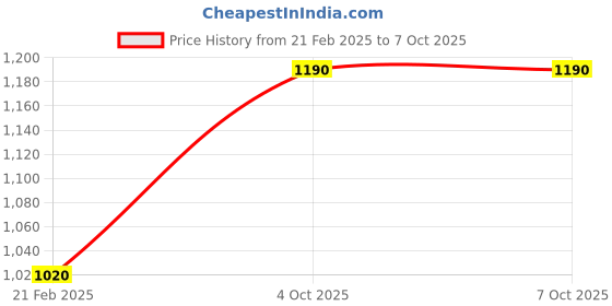 tatacliq.com Monte Carlo Pink Regular Fit Printed Hooded Sweatshirt monte carlo Price History Graph from 21 Feb 2025 to 4 Oct 2025