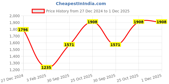 tatacliq.com Monte Carlo Pink Regular fit Printed Hoodie monte carlo Price History Graph from 27 Dec 2024 to 1 Dec 2025