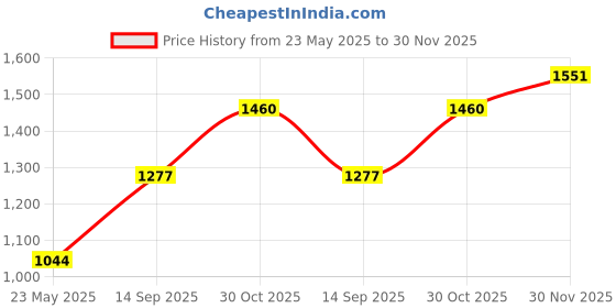 tatacliq.com Monte Carlo Pink Regular Fit Printed Polo T-Shirt monte carlo Price History Graph from 23 May 2025 to 30 Nov 2025