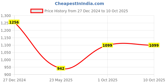 tatacliq.com Monte Carlo Pink Regular Fit Printed Sweatshirt monte carlo Price History Graph from 27 Dec 2024 to 10 Oct 2025