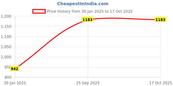 tatacliq.com Monte Carlo Pink Regular Fit Printed Sweatshirt monte carlo Price History Graph from 30 Jan 2025 to 17 Oct 2025