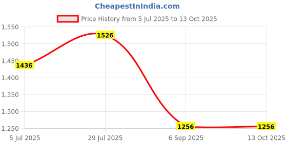 tatacliq.com Monte Carlo Pink Regular Fit Printed T-Shirt monte carlo Price History Graph from 5 Jul 2025 to 13 Oct 2025