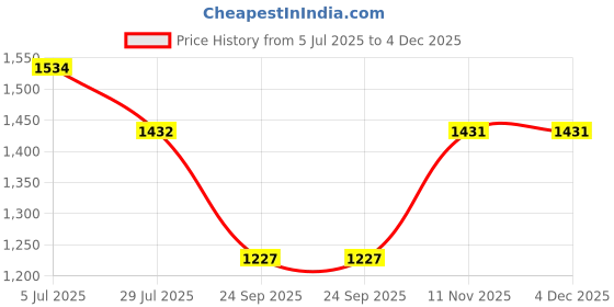 tatacliq.com Monte Carlo Pink Regular Fit Printed T-Shirt monte carlo Price History Graph from 5 Jul 2025 to 4 Dec 2025