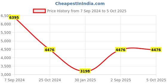 tatacliq.com Monte Carlo Pink Regular Fit Puffer Jacket monte carlo Price History Graph from 7 Sep 2024 to 5 Oct 2025