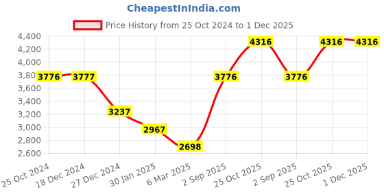 tatacliq.com Monte Carlo Pink Regular Fit Puffer Jacket monte carlo Price History Graph from 25 Oct 2024 to 1 Dec 2025