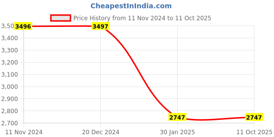 tatacliq.com Monte Carlo Pink Regular Fit Puffer Jacket monte carlo Price History Graph from 11 Nov 2024 to 10 Oct 2025