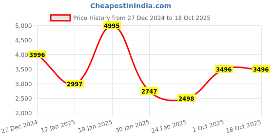 tatacliq.com Monte Carlo Pink Regular Fit Quilted Hooded Jacket monte carlo Price History Graph from 27 Dec 2024 to 18 Oct 2025
