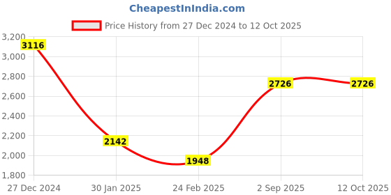 tatacliq.com Monte Carlo Pink Regular Fit Quilted Jacket monte carlo Price History Graph from 27 Dec 2024 to 12 Oct 2025