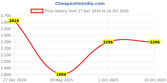 tatacliq.com Monte Carlo Pink Regular fit Self Design Cardigans monte carlo Price History Graph from 27 Dec 2024 to 9 Oct 2025
