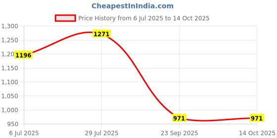 tatacliq.com Monte Carlo Pink Regular Fit Self Design T-Shirt monte carlo Price History Graph from 6 Jul 2025 to 14 Oct 2025