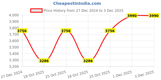 tatacliq.com Monte Carlo Pink Regular fit Solid Casual Jacket monte carlo Price History Graph from 27 Dec 2024 to 2 Dec 2025