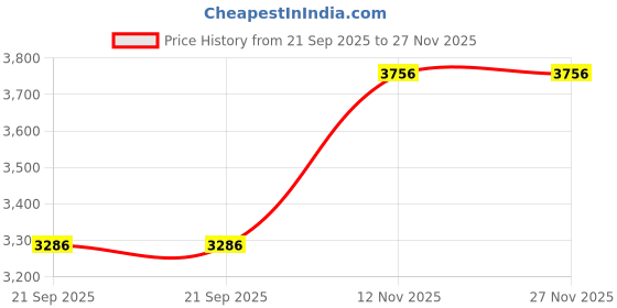 tatacliq.com Monte Carlo Pink Regular fit Solid Casual Jacket monte carlo Price History Graph from 21 Sep 2025 to 26 Nov 2025