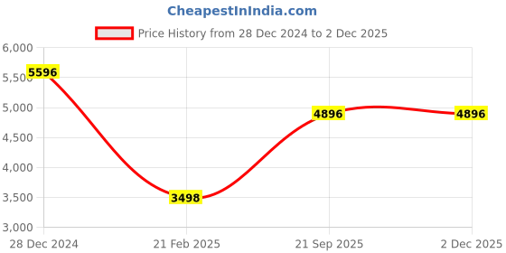 tatacliq.com Monte Carlo Pink Regular fit Solid Coat monte carlo Price History Graph from 28 Dec 2024 to 2 Dec 2025