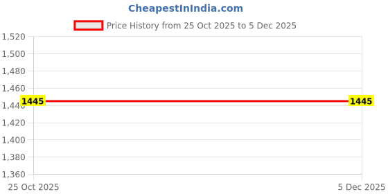 tatacliq.com Monte Carlo Pink Regular Fit Striped Polo T-Shirt monte carlo Price History Graph from 25 Oct 2025 to 5 Dec 2025