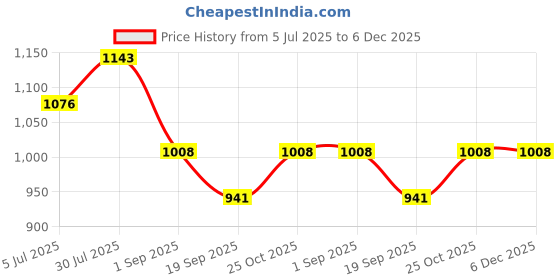 tatacliq.com Monte Carlo Pink Regular Fit Striped T-Shirt monte carlo Price History Graph from 5 Jul 2025 to 5 Dec 2025