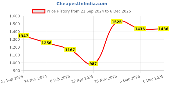 tatacliq.com Monte Carlo Pink Regular Fit Sweater monte carlo Price History Graph from 21 Sep 2024 to 5 Dec 2025