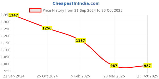 tatacliq.com Monte Carlo Pink Regular Fit Sweater monte carlo Price History Graph from 21 Sep 2024 to 21 Oct 2025
