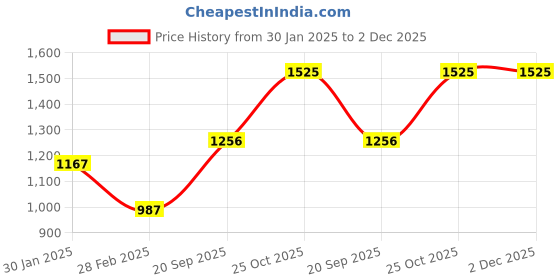 tatacliq.com Monte Carlo Pink Regular Fit Sweater monte carlo Price History Graph from 30 Jan 2025 to 1 Dec 2025