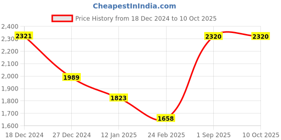 tatacliq.com Monte Carlo Pink Regular Fit Sweater monte carlo Price History Graph from 18 Dec 2024 to 10 Oct 2025