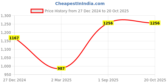 tatacliq.com Monte Carlo Pink Regular Fit Sweater monte carlo Price History Graph from 27 Dec 2024 to 18 Oct 2025
