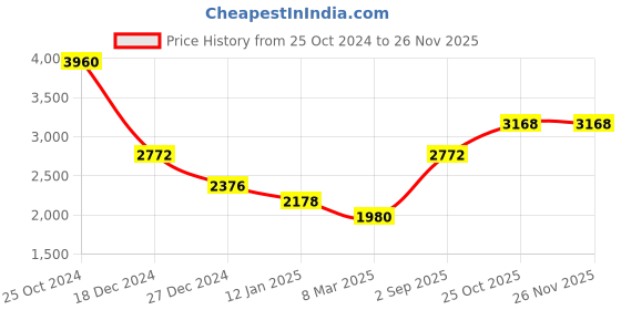 tatacliq.com Monte Carlo Pink Regular Fit Sweaters monte carlo Price History Graph from 25 Oct 2024 to 24 Nov 2025