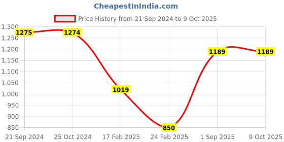 tatacliq.com Monte Carlo Pink Regular Fit Sweatshirt monte carlo Price History Graph from 21 Sep 2024 to 9 Oct 2025
