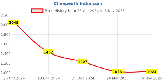 tatacliq.com Monte Carlo Pink Regular Fit Sweatshirt monte carlo Price History Graph from 25 Oct 2024 to 3 Nov 2025