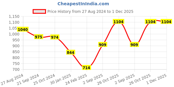 tatacliq.com Monte Carlo Pink Regular Fit Sweatshirt monte carlo Price History Graph from 27 Aug 2024 to 1 Dec 2025