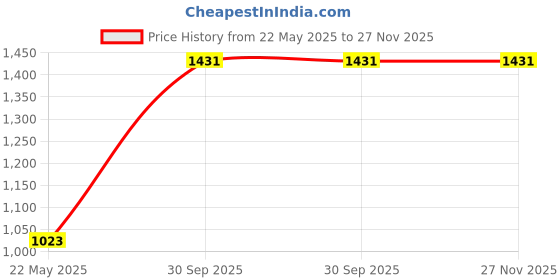 tatacliq.com Monte Carlo Pink Regular Fit Sweatshirt monte carlo Price History Graph from 22 May 2025 to 27 Nov 2025