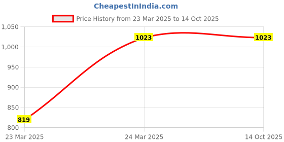tatacliq.com Monte Carlo Pink Regular Fit Sweatshirt monte carlo Price History Graph from 23 Mar 2025 to 13 Oct 2025