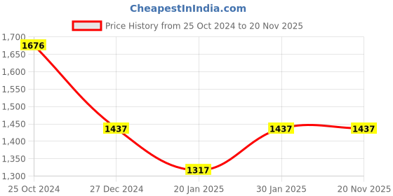 tatacliq.com Monte Carlo Pink Self Design Cardigan monte carlo Price History Graph from 25 Oct 2024 to 20 Nov 2025
