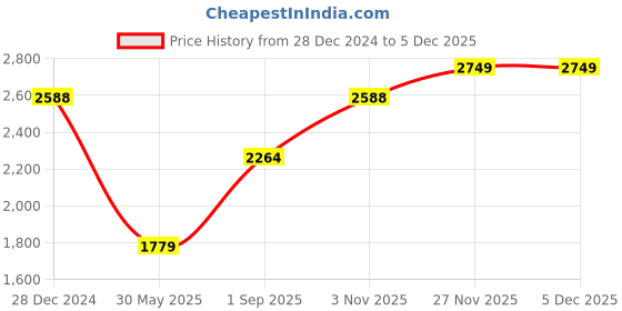 tatacliq.com Monte Carlo Pink Self Design Cardigan monte carlo Price History Graph from 28 Dec 2024 to 4 Dec 2025
