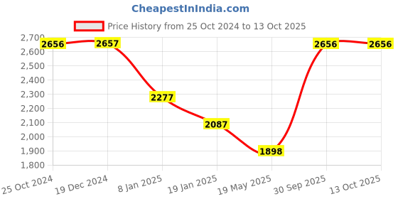 tatacliq.com Monte Carlo Pink Self Design Coat monte carlo Price History Graph from 25 Oct 2024 to 13 Oct 2025
