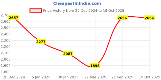 tatacliq.com Monte Carlo Pink Self Design Coat monte carlo Price History Graph from 20 Dec 2024 to 18 Oct 2025