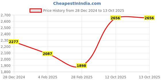 tatacliq.com Monte Carlo Pink Self Design Coat monte carlo Price History Graph from 28 Dec 2024 to 12 Oct 2025