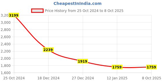 tatacliq.com Monte Carlo Pink Self Design Open Front Cardigan monte carlo Price History Graph from 25 Oct 2024 to 7 Oct 2025