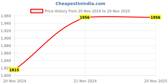 tatacliq.com Monte Carlo Pink Self Design Sweatshirt monte carlo Price History Graph from 20 Nov 2024 to 20 Nov 2025