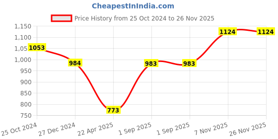 tatacliq.com Monte Carlo Pink Sleeveless Cardigan monte carlo Price History Graph from 25 Oct 2024 to 25 Nov 2025