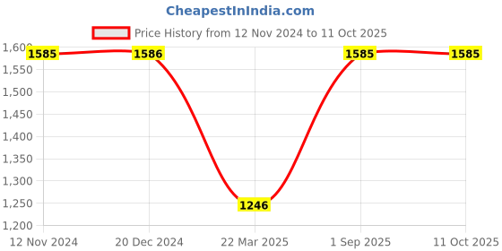 tatacliq.com Monte Carlo Pink Smart Fit Printed Sweatshirt monte carlo Price History Graph from 12 Nov 2024 to 10 Oct 2025