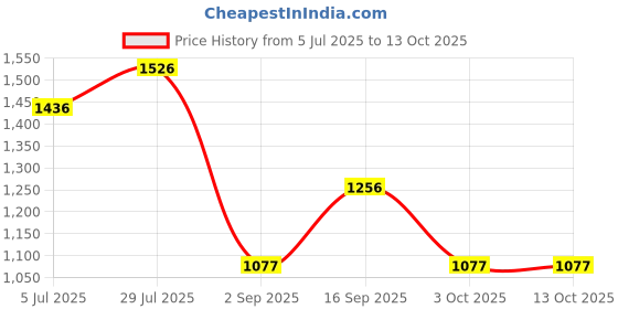 tatacliq.com Monte Carlo Pink Viscose Embroidered Kurti monte carlo Price History Graph from 5 Jul 2025 to 13 Oct 2025