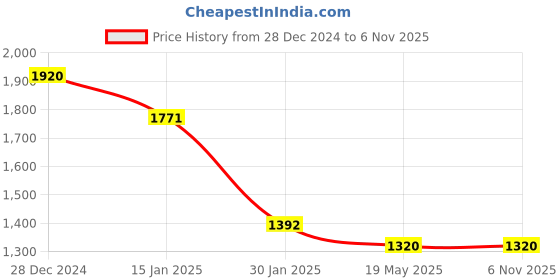 tatacliq.com Monte Carlo Pink Wool Blend Casual Solid Pullover monte carlo Price History Graph from 28 Dec 2024 to 5 Nov 2025