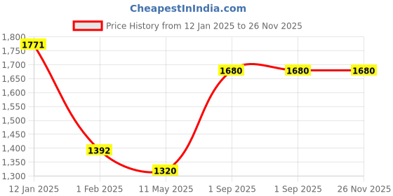 tatacliq.com Monte Carlo Pink Wool Blend Casual Solid Pullover monte carlo Price History Graph from 12 Jan 2025 to 25 Nov 2025