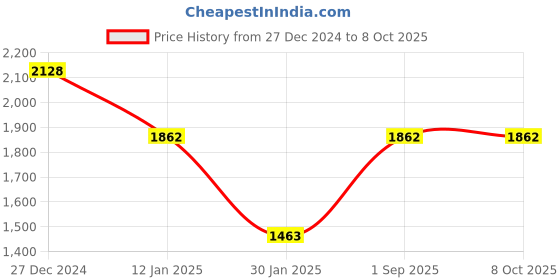 tatacliq.com Monte Carlo Pink Wool Blend Regular Fit Solid Pullover monte carlo Price History Graph from 27 Dec 2024 to 8 Oct 2025