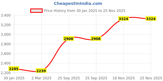 tatacliq.com Monte Carlo Pink Wool Cardigan monte carlo Price History Graph from 30 Jan 2025 to 25 Nov 2025