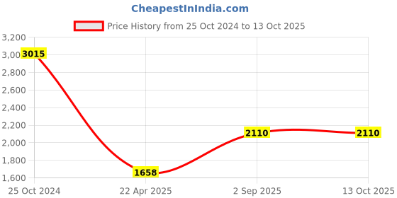 tatacliq.com Monte Carlo Pink Wool Open Front Cardigan monte carlo Price History Graph from 25 Oct 2024 to 13 Oct 2025