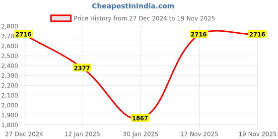 tatacliq.com Monte Carlo Pink Wool Regular Fit Cardigan monte carlo Price History Graph from 27 Dec 2024 to 17 Nov 2025