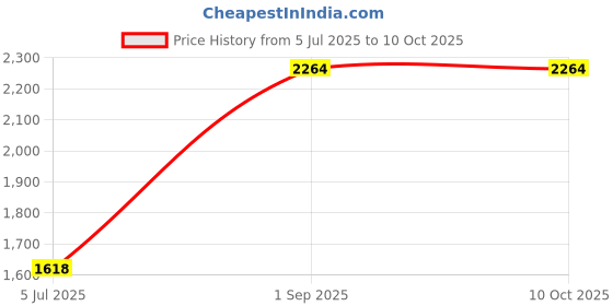 tatacliq.com Monte Carlo Pink Wool Self Design Cardigan monte carlo Price History Graph from 5 Jul 2025 to 10 Oct 2025